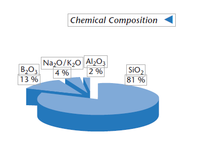 Borofloat 33の化学成分