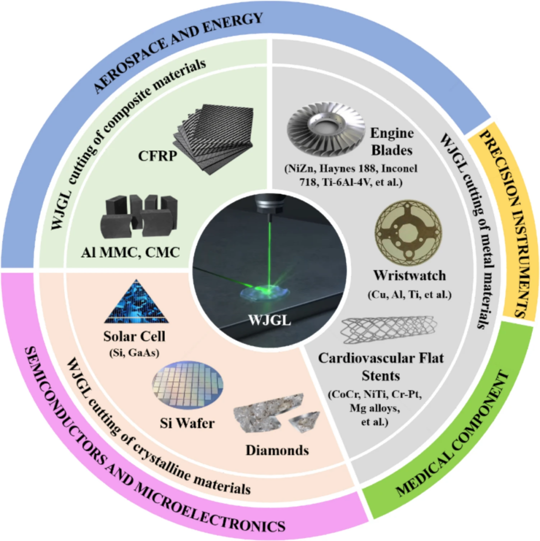 最新の企業ブログについて ウォータージェットガイドレーザー切断：原理、材料除去メカニズム、および先進製造における応用